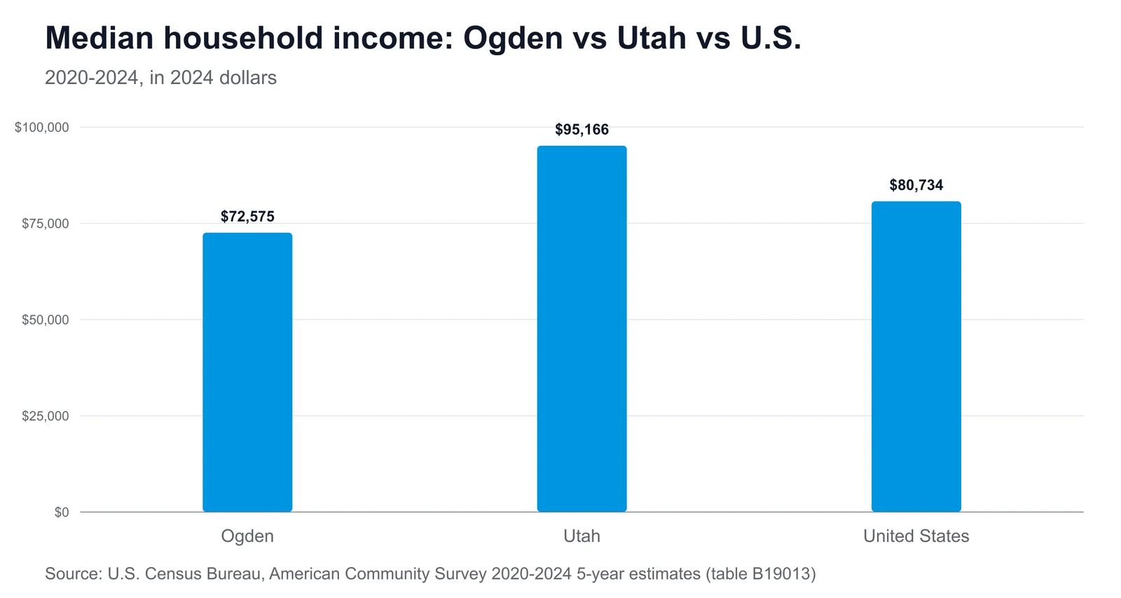 Median household income: Ogden vs Utah vs U.S. Bar chart comparing median household income: Ogden $72,575, Utah $95,166, United States $80,734