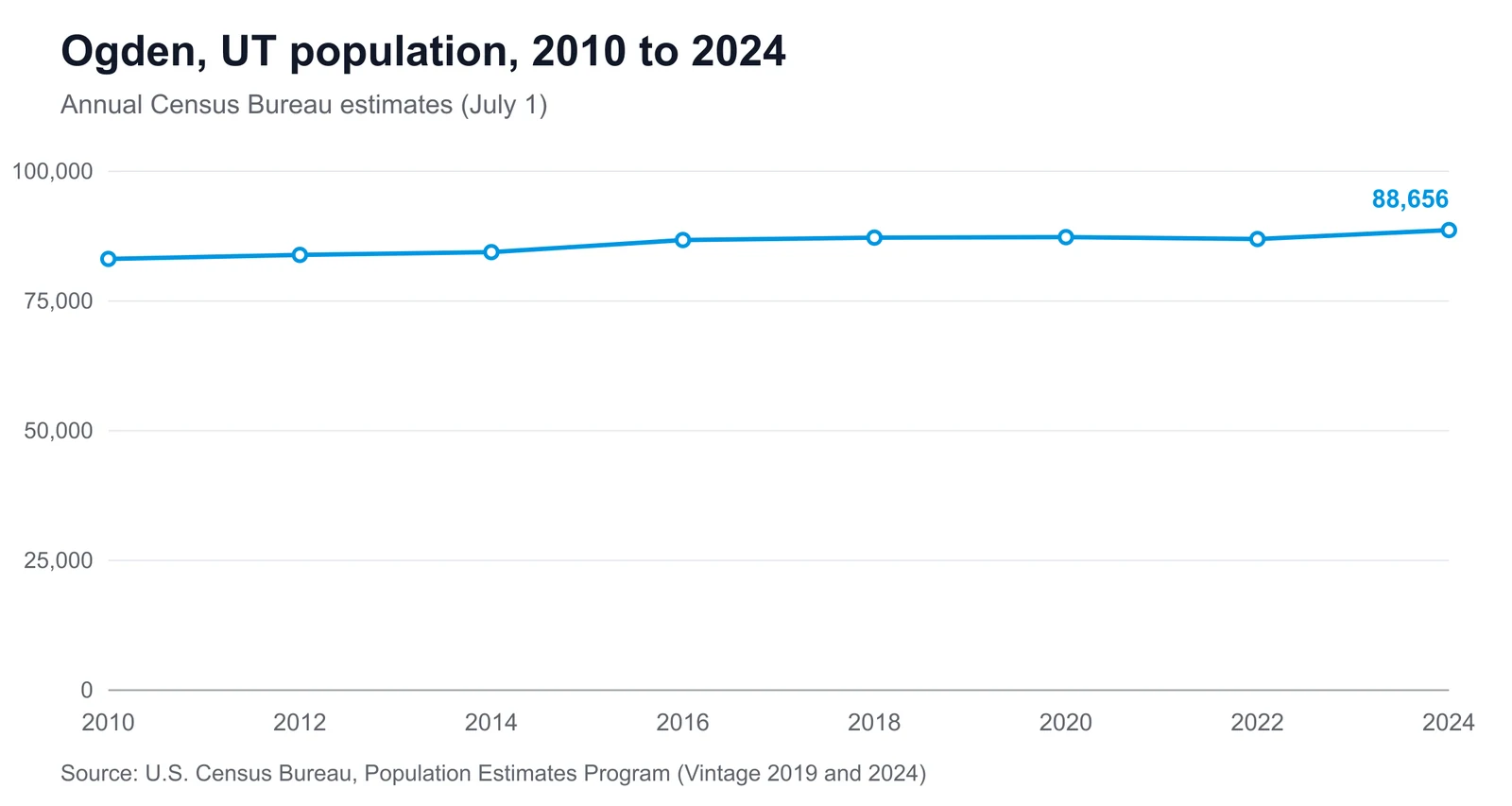 Ogden, UT population, 2010 to 2024 Line chart showing Ogden's population changing from 83,100 in 2010 to 88,656 in 2024