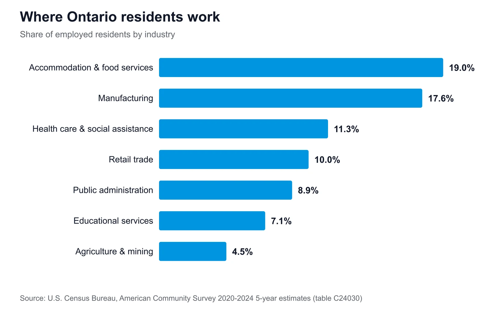 Horizontal bar chart of Ontario, Oregon's largest employment sectors, led by accommodation & food services at 19.0% of employed residents