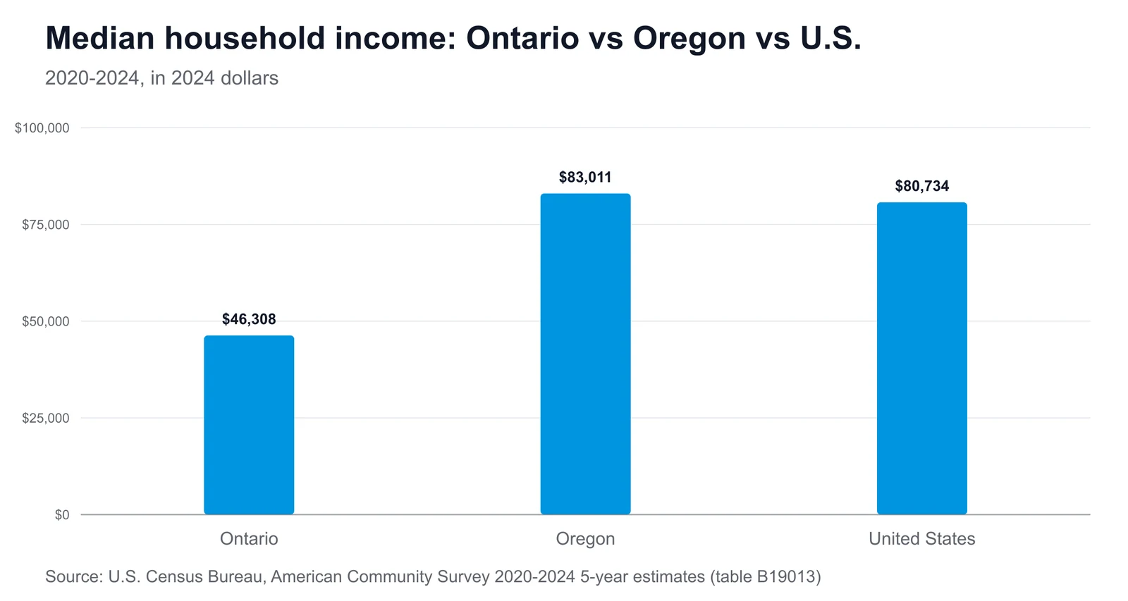 Bar chart comparing median household income: Ontario $46,308, Oregon $83,011, United States $80,734