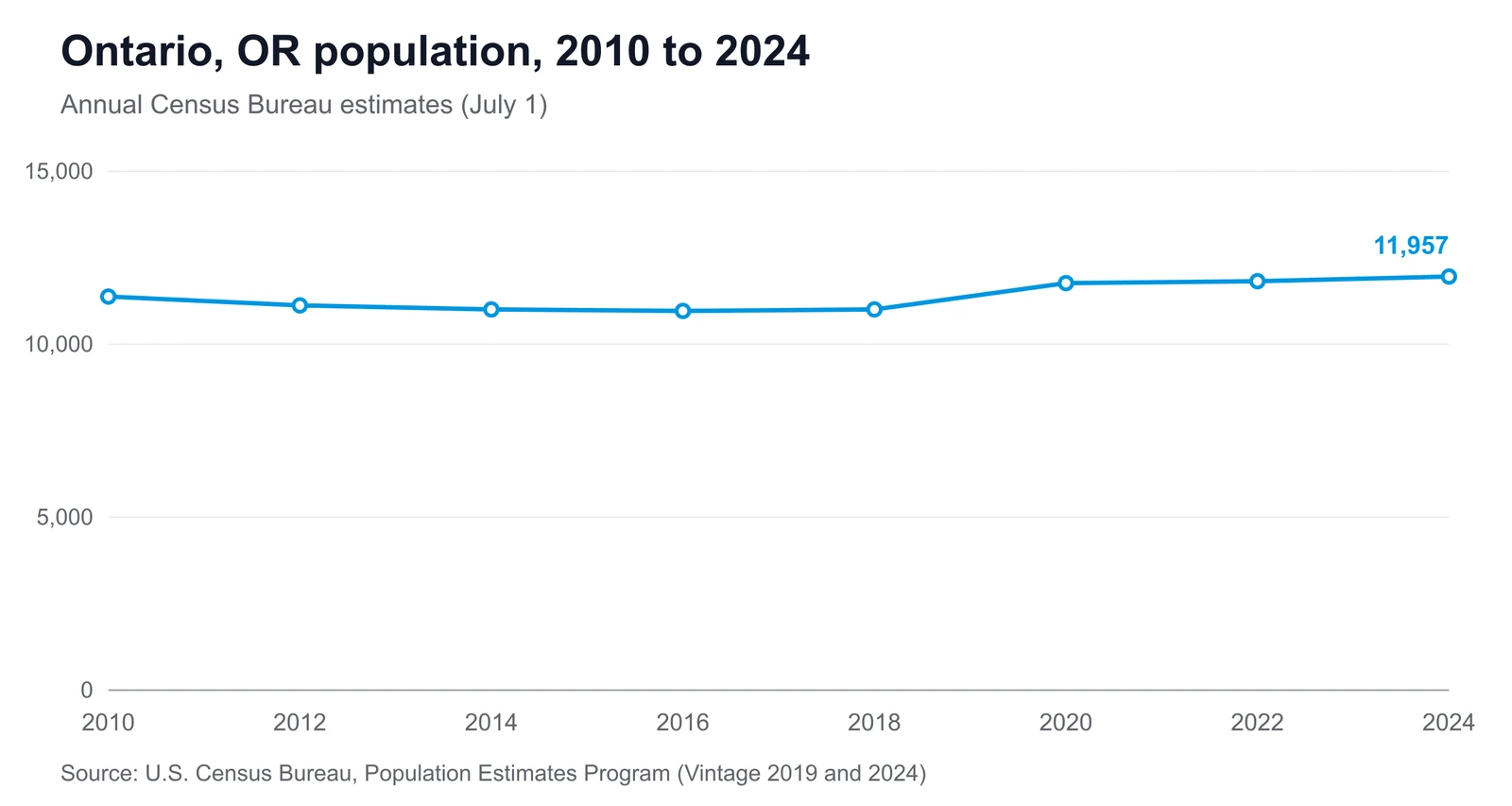 Line chart showing Ontario, Oregon's population changing from 11,377 in 2010 to 11,957 in 2024