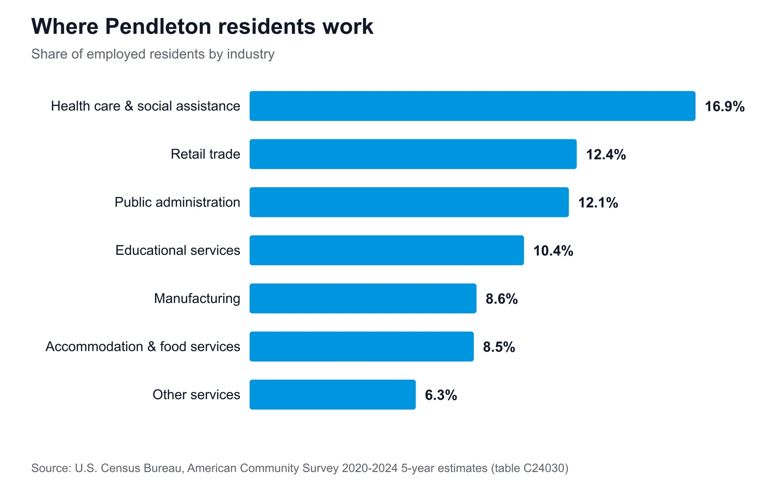 Where Pendleton residents work Horizontal bar chart of Pendleton's largest employment sectors, led by health care & social assistance at 16.9% of employed residents