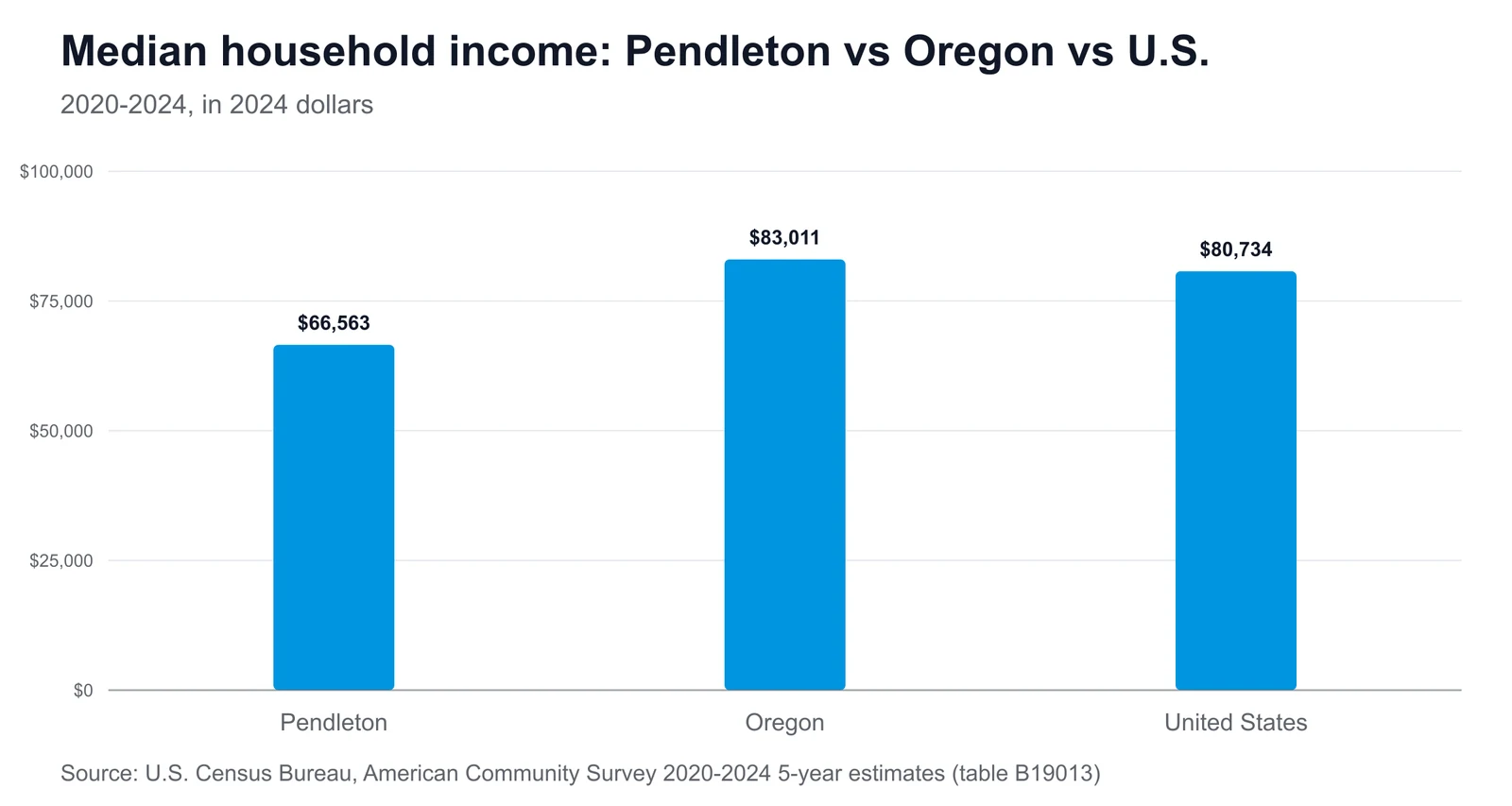 Median household income: Pendleton vs Oregon vs U.S. Bar chart comparing median household income: Pendleton $66,563, Oregon $83,011, United States $80,734