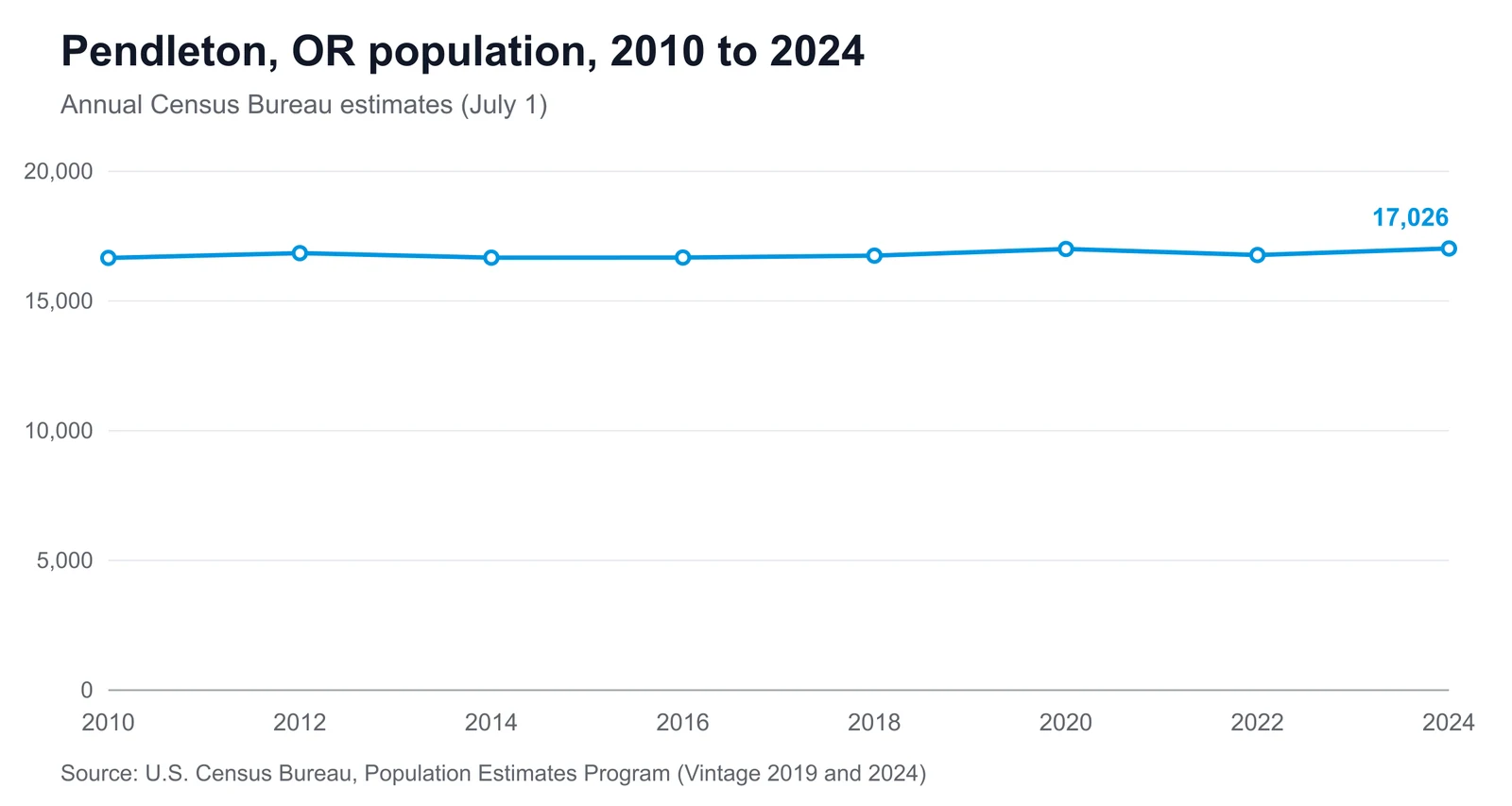 Pendleton, OR population, 2010 to 2024 Line chart showing Pendleton's population changing from 16,658 in 2010 to 17,026 in 2024