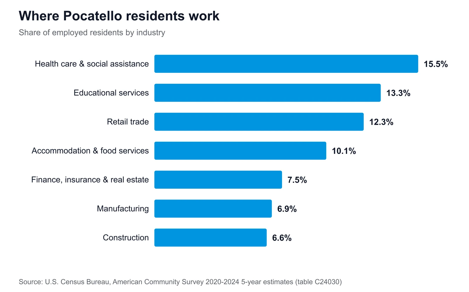 Horizontal bar chart of Pocatello's largest employment sectors, led by health care & social assistance at 15.5% of employed residents