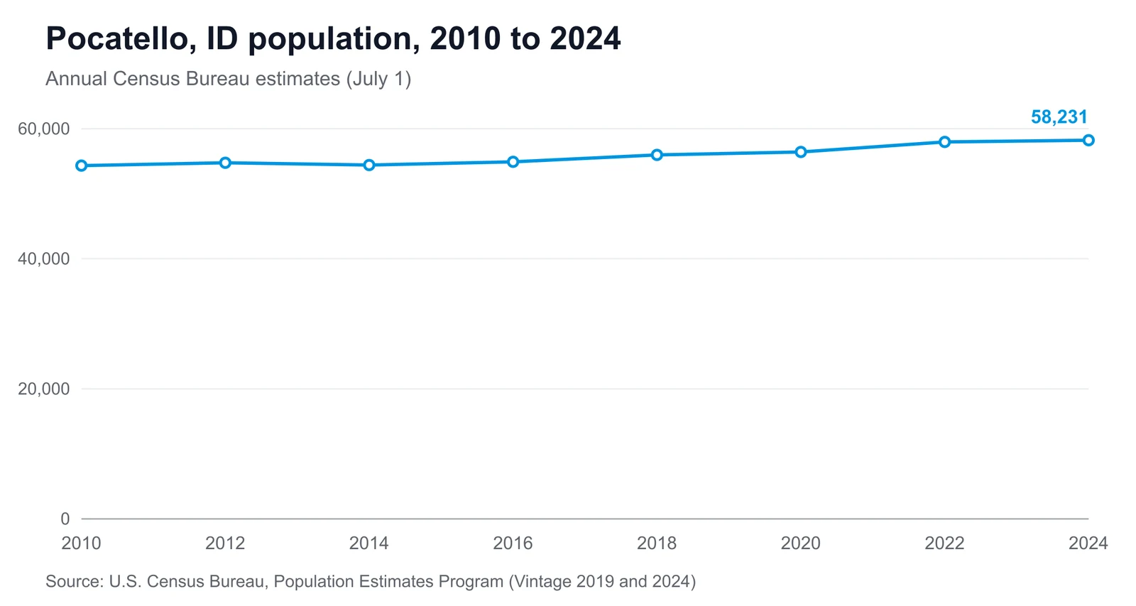 Line chart showing Pocatello's population changing from 54,335 in 2010 to 58,231 in 2024