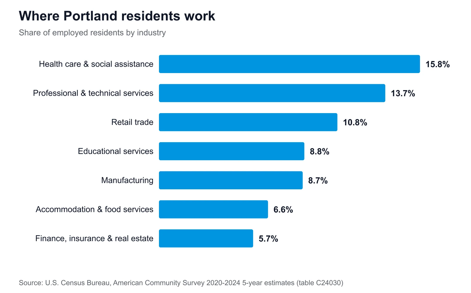 Where Portland, Oregon residents work Horizontal bar chart of Portland, Oregon's largest employment sectors, led by health care & social assistance at 15.8% of employed residents