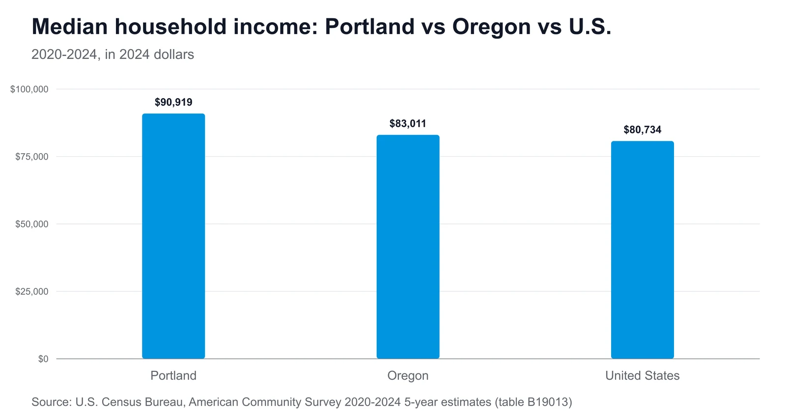 Median household income: Portland, Oregon vs Oregon vs U.S. Bar chart comparing median household income: Portland $90,919, Oregon $83,011, United States $80,734