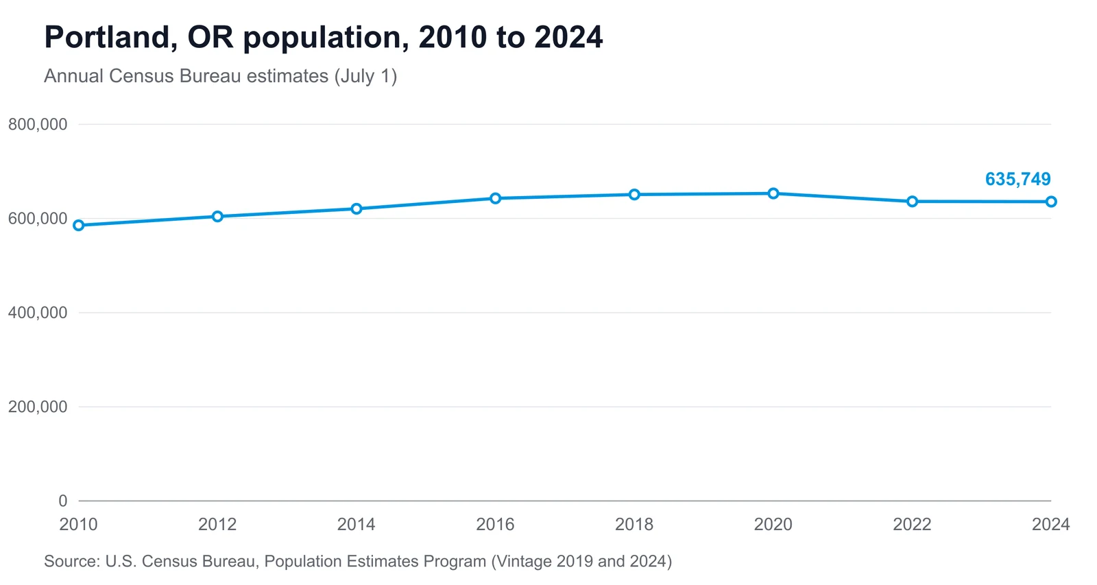 Portland, Oregon population, 2010 to 2024 Line chart showing Portland, Oregon's population changing from 585,429 in 2010 to 635,749 in 2024