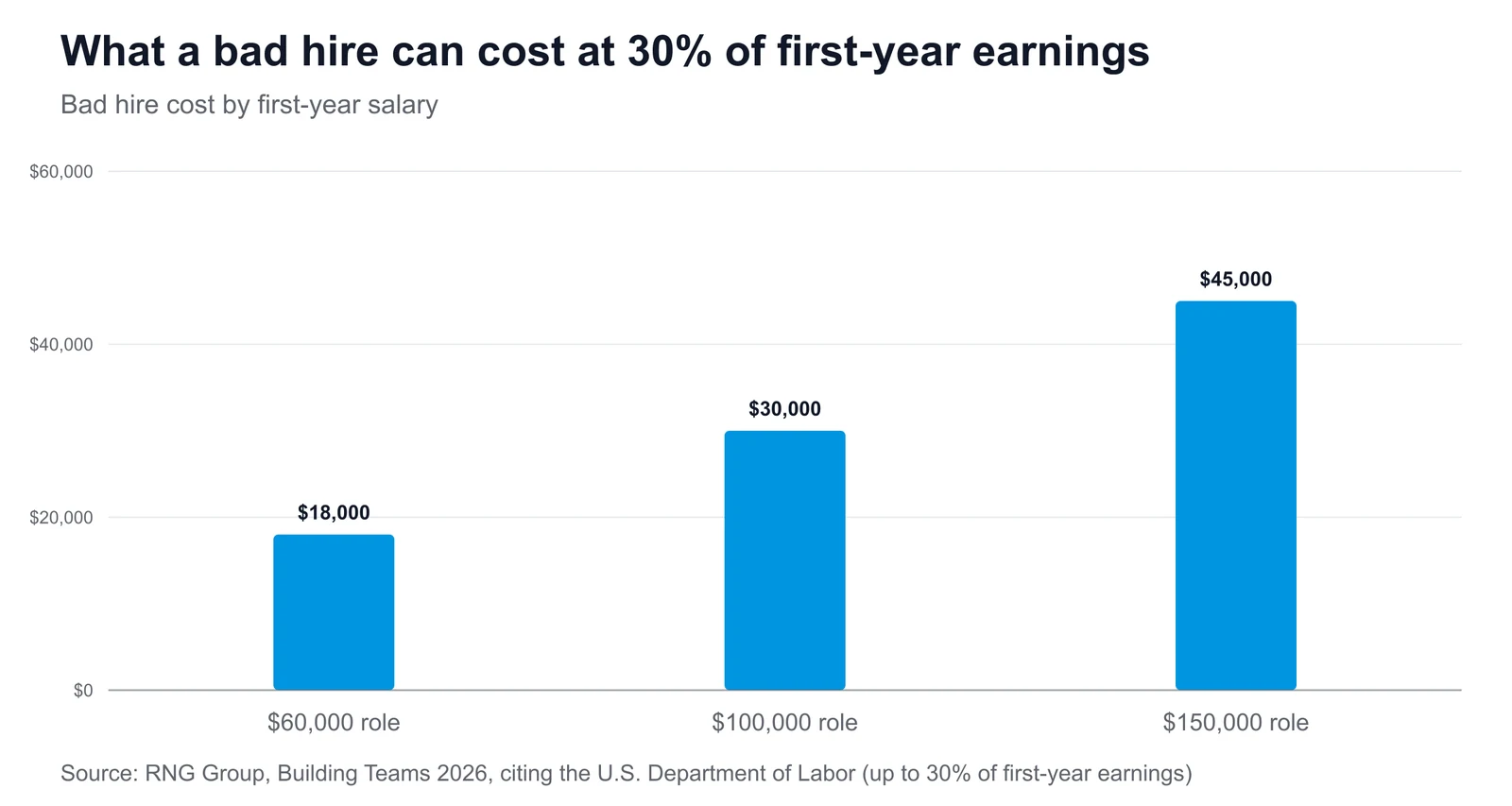 What a bad hire can cost at 30% of first-year earnings Bar chart showing the cost of a bad hire at 30% of first-year earnings: $18,000 on a $60,000 role, $30,000 on a $100,000 role and $45,000 on a $150,000 role