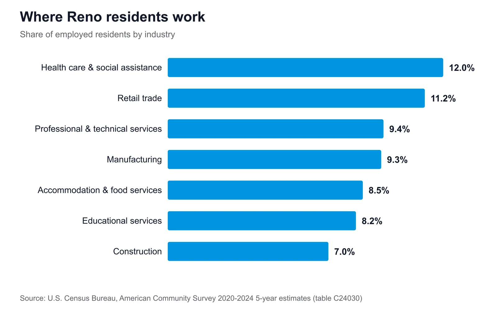 Where Reno residents work Horizontal bar chart of Reno's largest employment sectors, led by health care & social assistance at 12.0% of employed residents