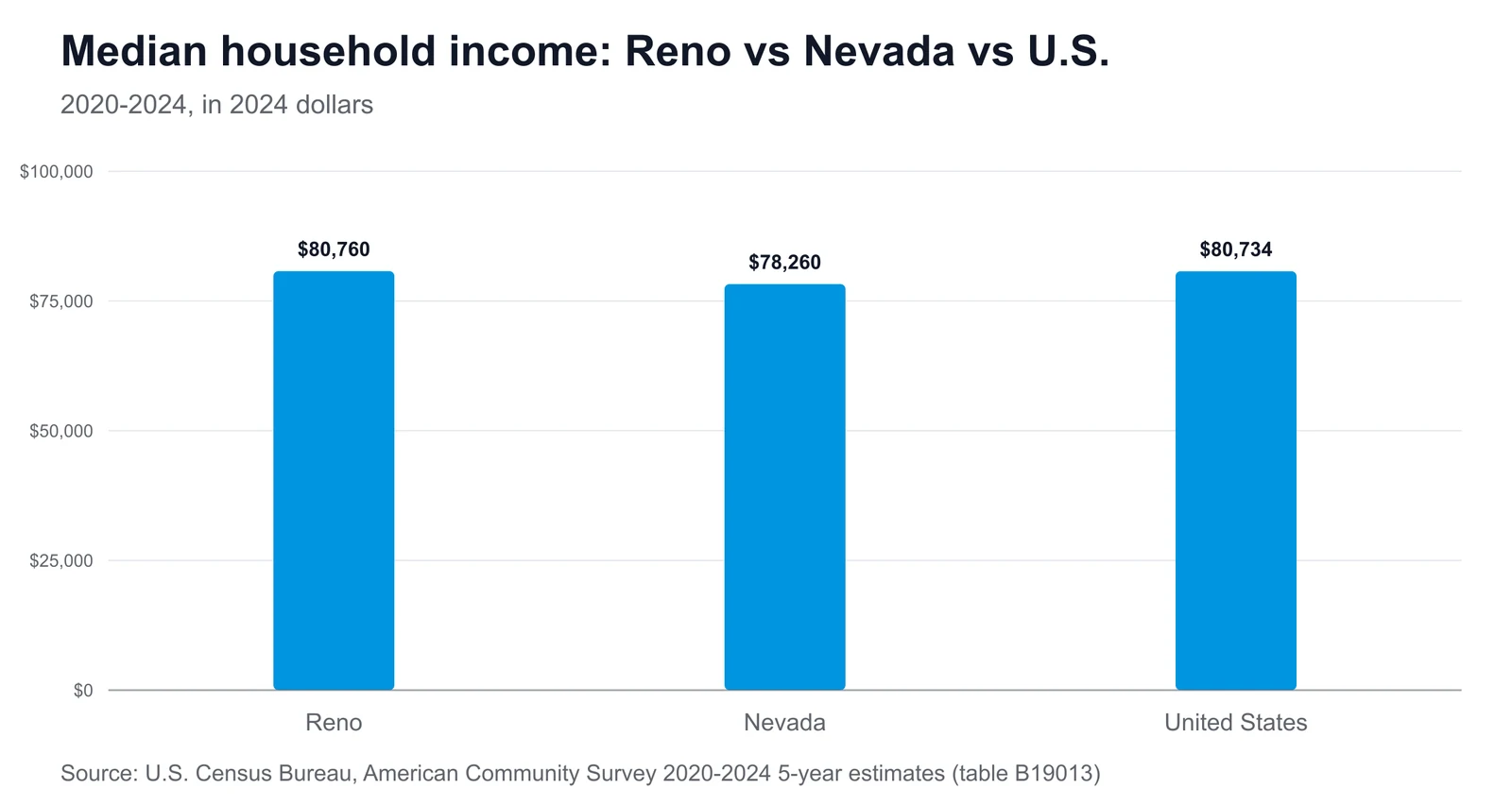 Median household income: Reno vs Nevada vs U.S. Bar chart comparing median household income: Reno $80,760, Nevada $78,260, United States $80,734
