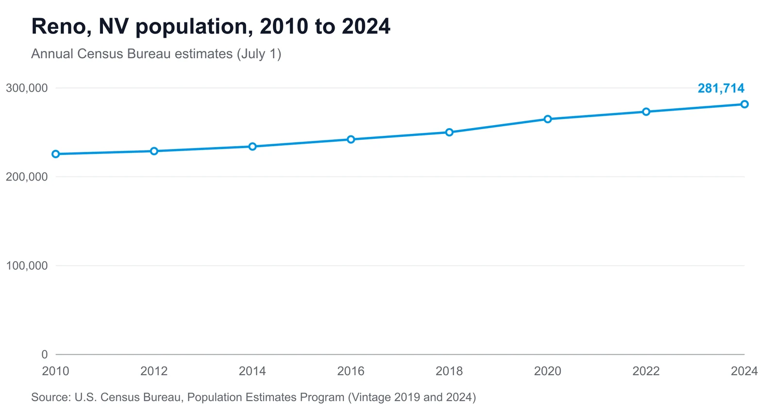 Reno, NV population, 2010 to 2024 Line chart showing Reno's population changing from 225,652 in 2010 to 281,714 in 2024