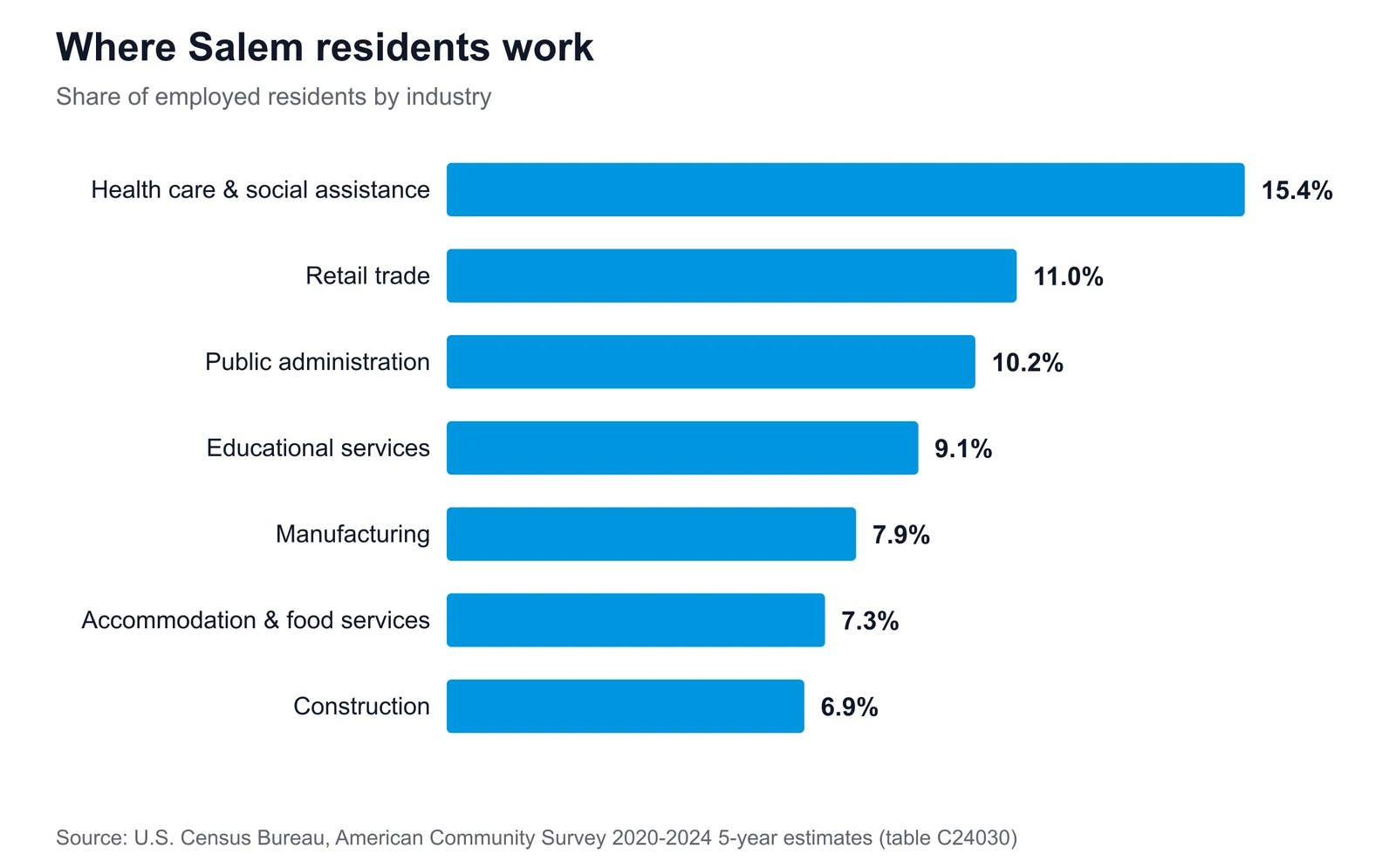 Where Salem residents work Horizontal bar chart of Salem's largest employment sectors, led by health care & social assistance at 15.4% of employed residents