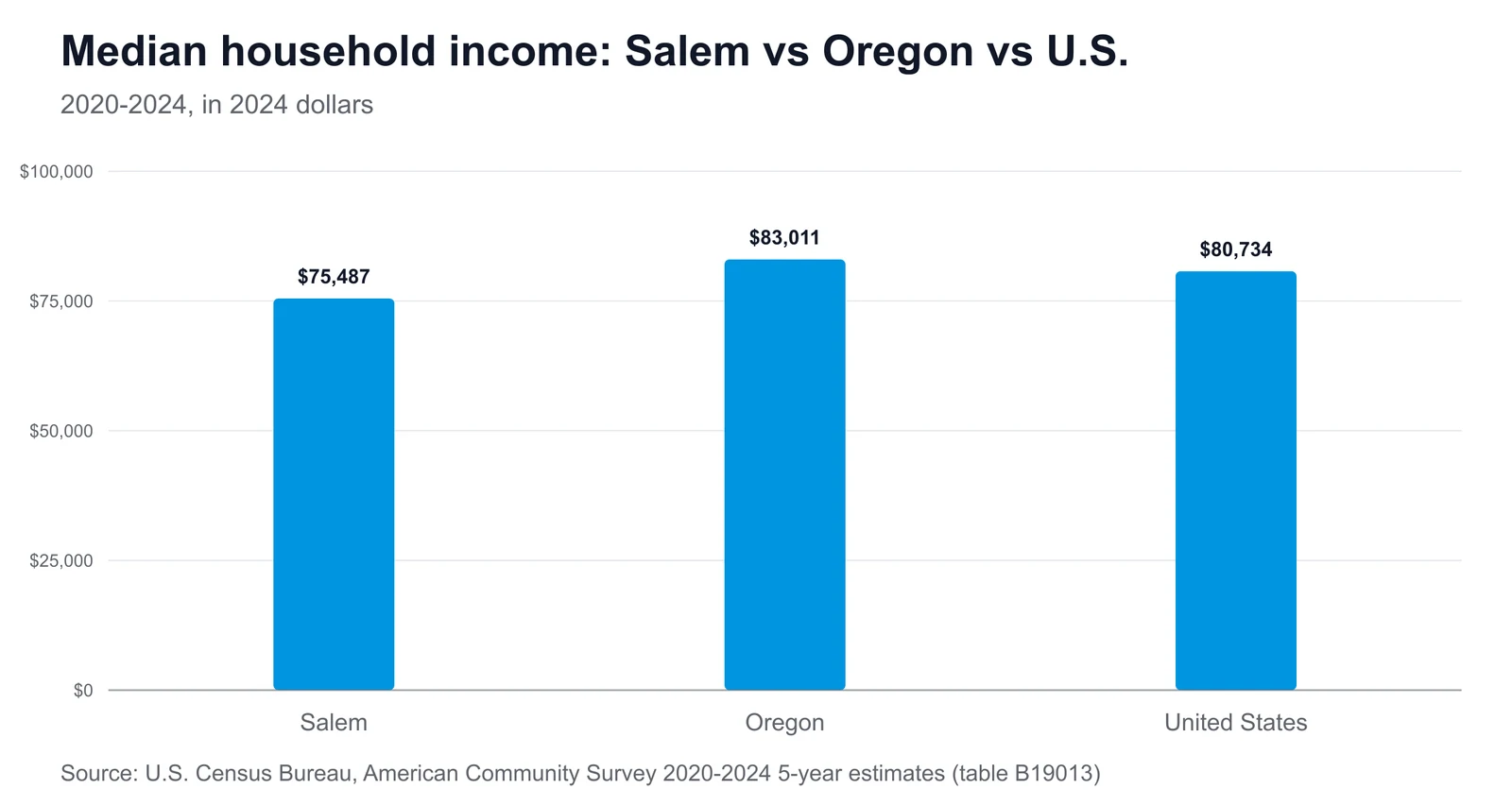 Median household income: Salem vs Oregon vs U.S. Bar chart comparing median household income: Salem $75,487, Oregon $83,011, United States $80,734