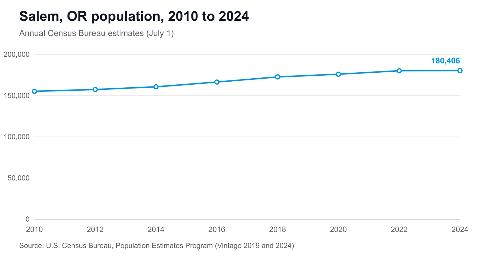 Salem, OR population, 2010 to 2024 Line chart showing Salem's population changing from 155,247 in 2010 to 180,406 in 2024