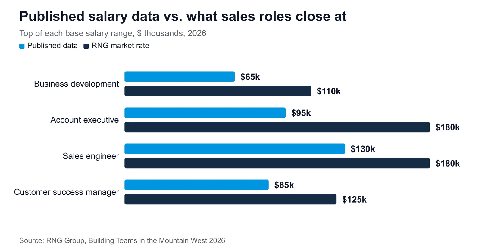 Bar chart comparing published salary data with RNG's 2026 market rates for four sales roles; the market rate is higher in every role, for example $180k against $95k for account executives