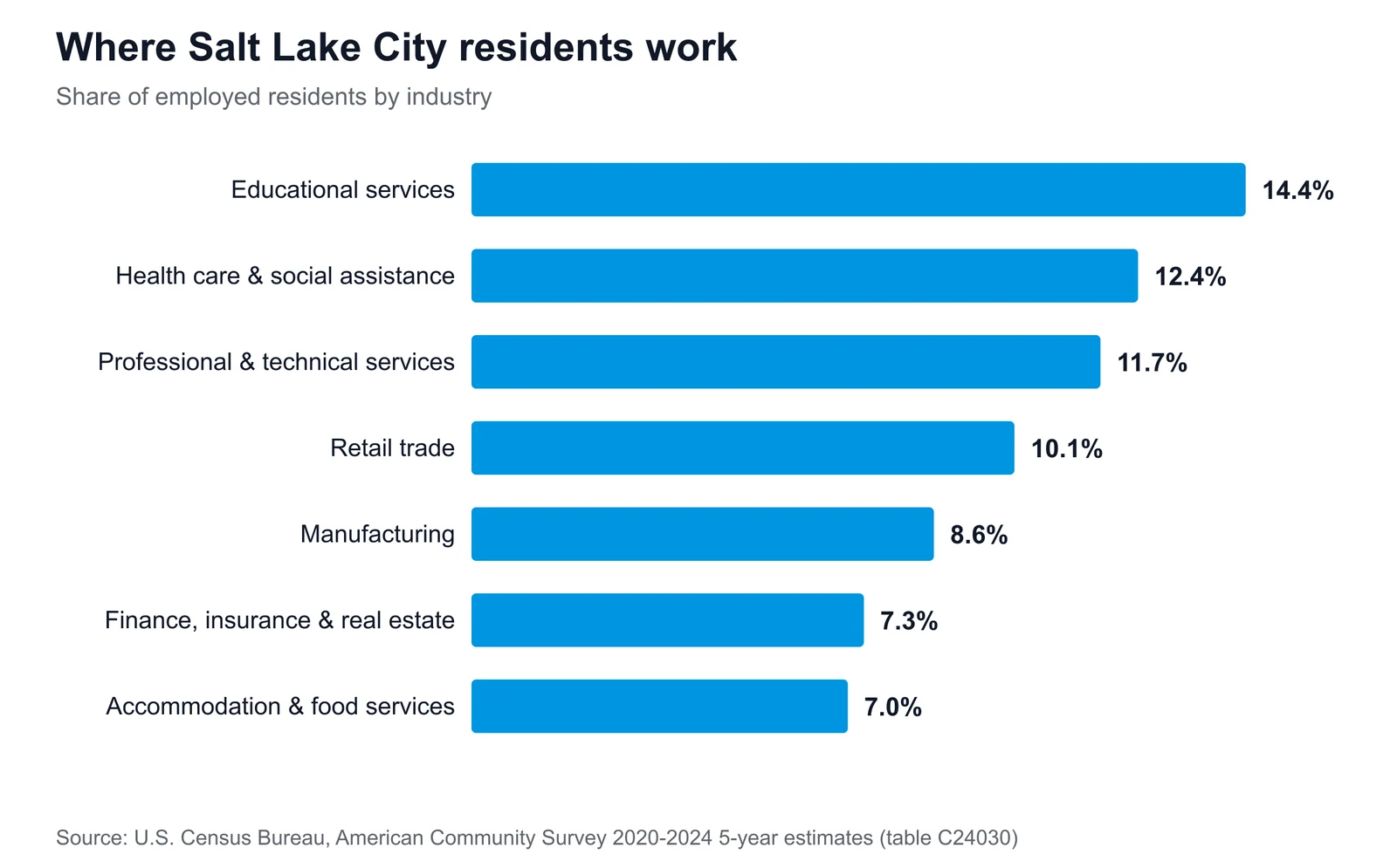 Horizontal bar chart of Salt Lake City's largest employment sectors, led by educational services at 14.4% of employed residents