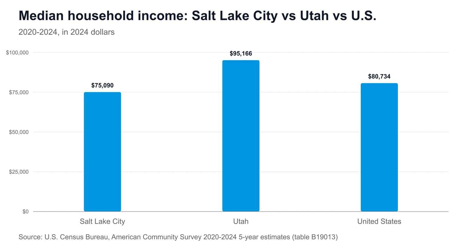 Bar chart comparing median household income: Salt Lake City $75,090, Utah $95,166, United States $80,734
