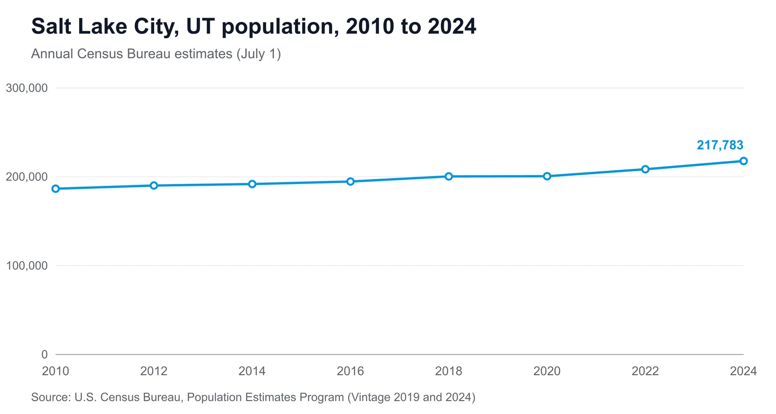 Line chart showing Salt Lake City's population changing from 186,643 in 2010 to 217,783 in 2024