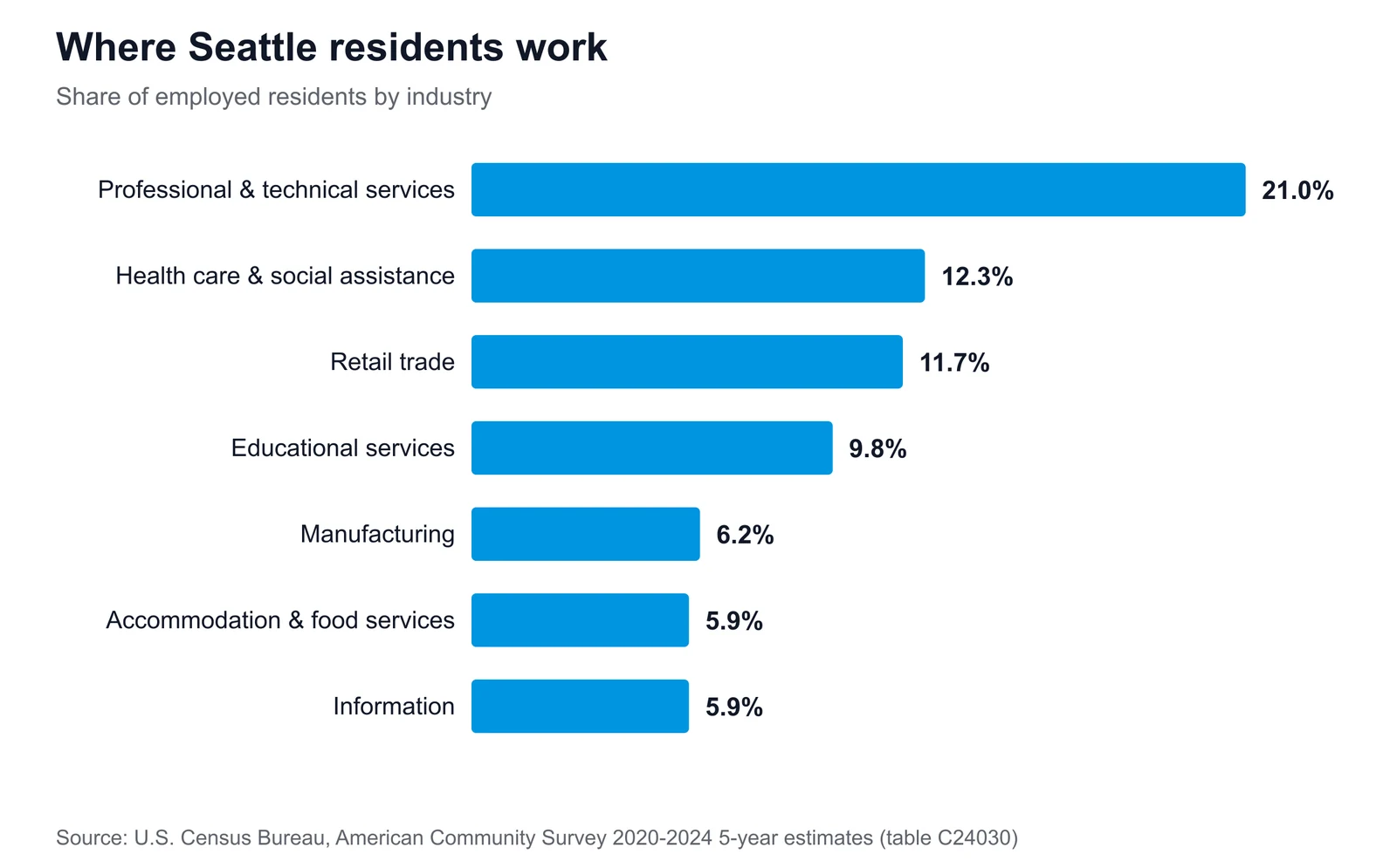 Horizontal bar chart of Seattle's largest employment sectors, led by professional & technical services at 21.0% of employed residents