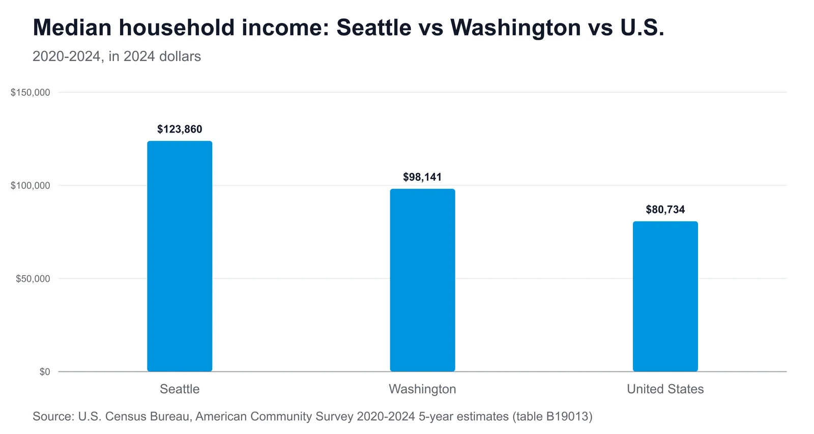 Bar chart comparing median household income: Seattle $123,860, Washington $98,141, United States $80,734
