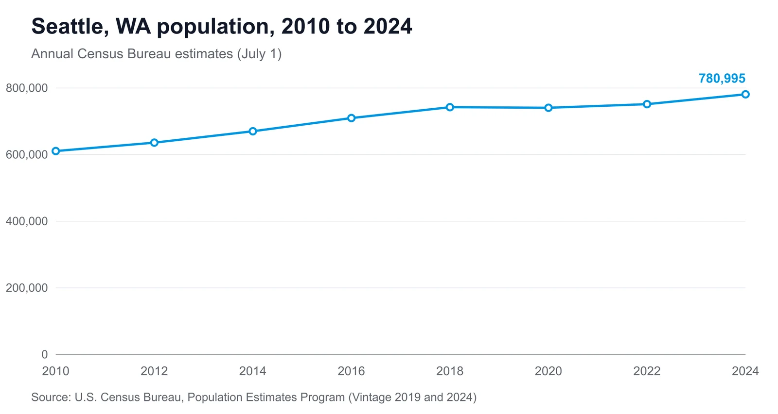 Line chart showing Seattle's population changing from 610,630 in 2010 to 780,995 in 2024