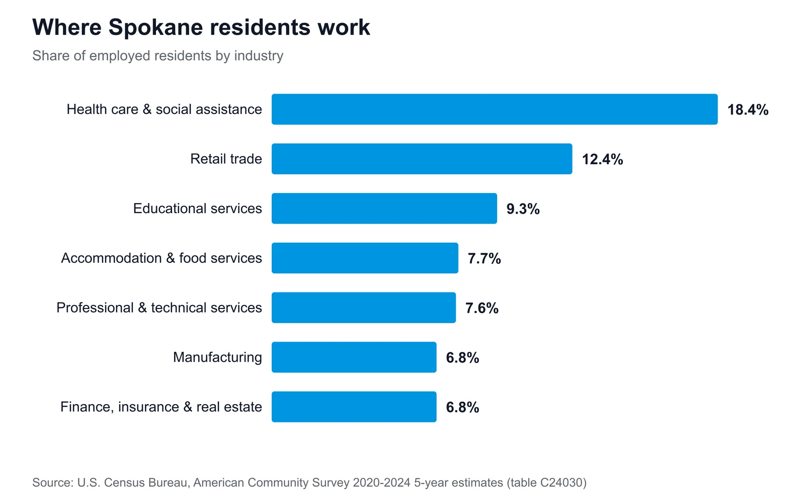 Horizontal bar chart of Spokane's largest employment sectors, led by health care & social assistance at 18.4% of employed residents