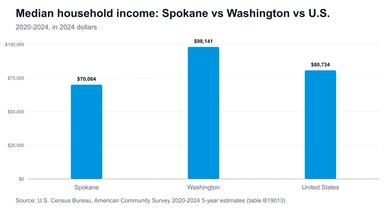 Bar chart comparing median household income: Spokane $70,064, Washington $98,141, United States $80,734