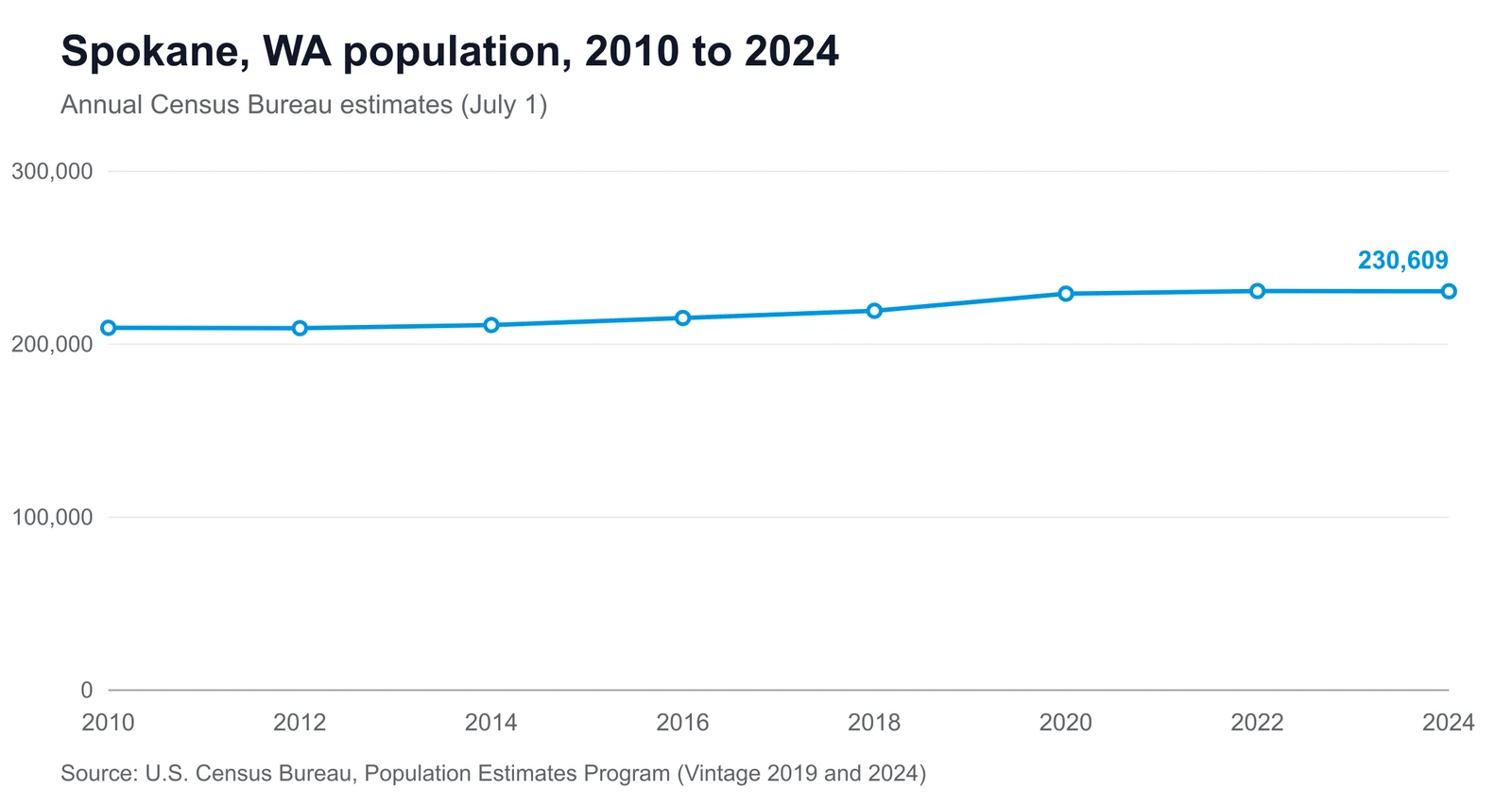 Line chart showing Spokane's population changing from 209,525 in 2010 to 230,609 in 2024