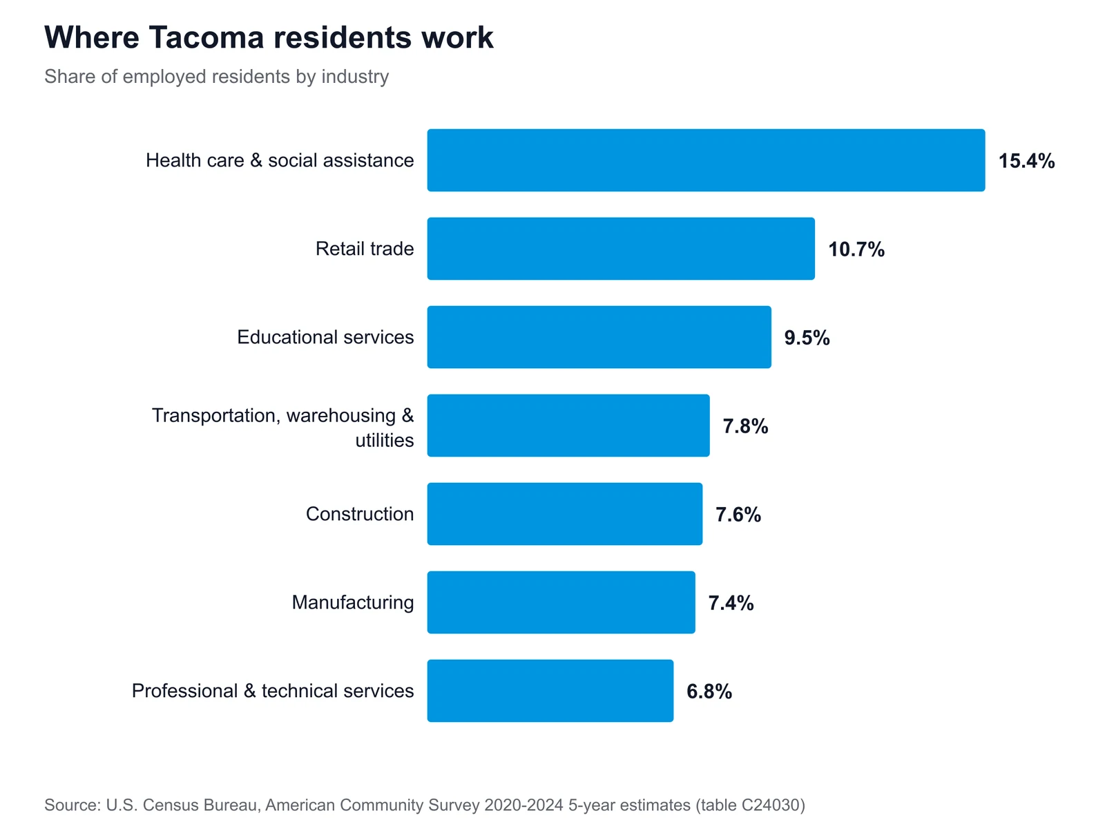 Horizontal bar chart of Tacoma's largest employment sectors, led by health care & social assistance at 15.4% of employed residents