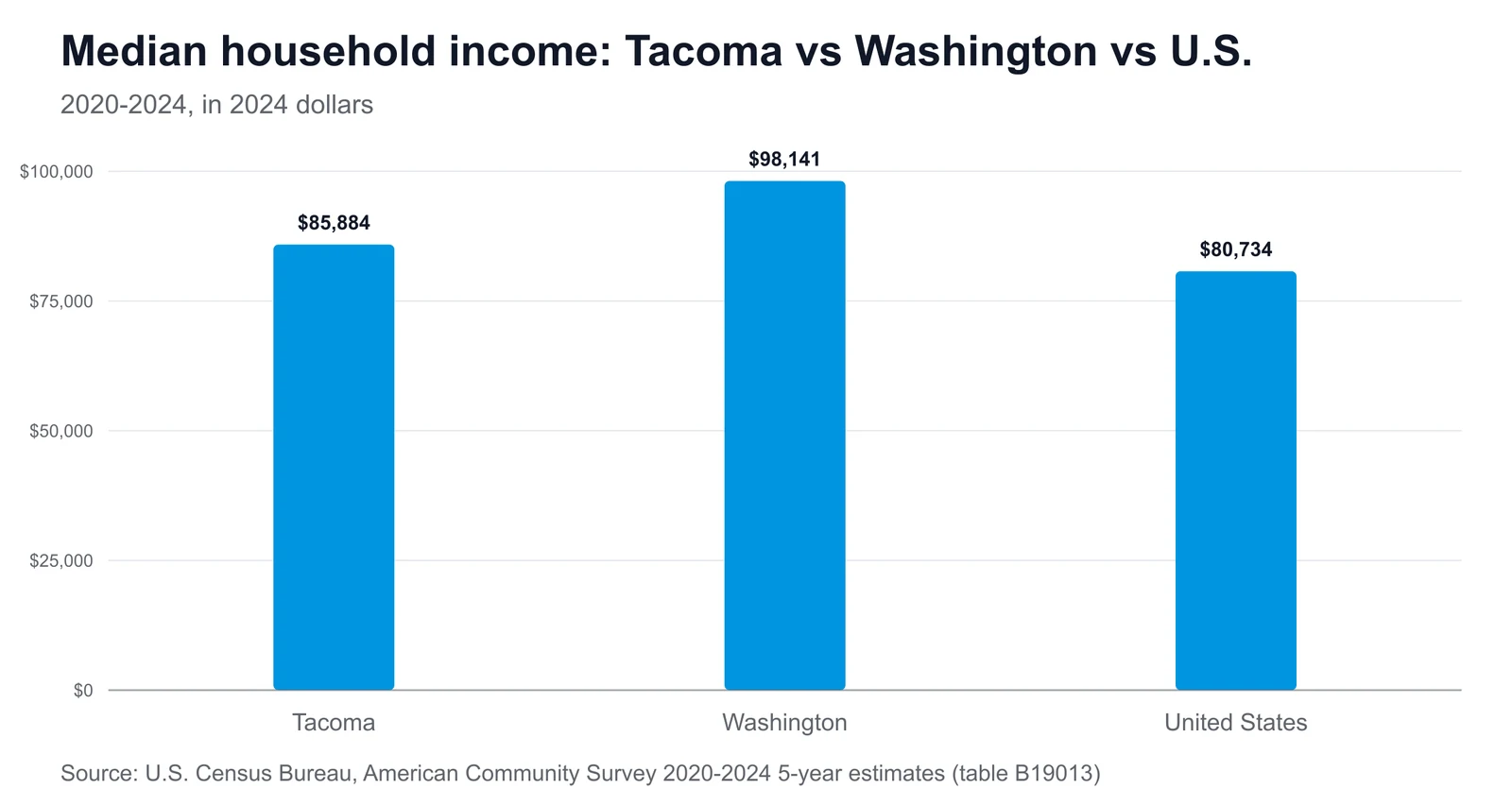 Bar chart comparing median household income: Tacoma $85,884, Washington $98,141, United States $80,734