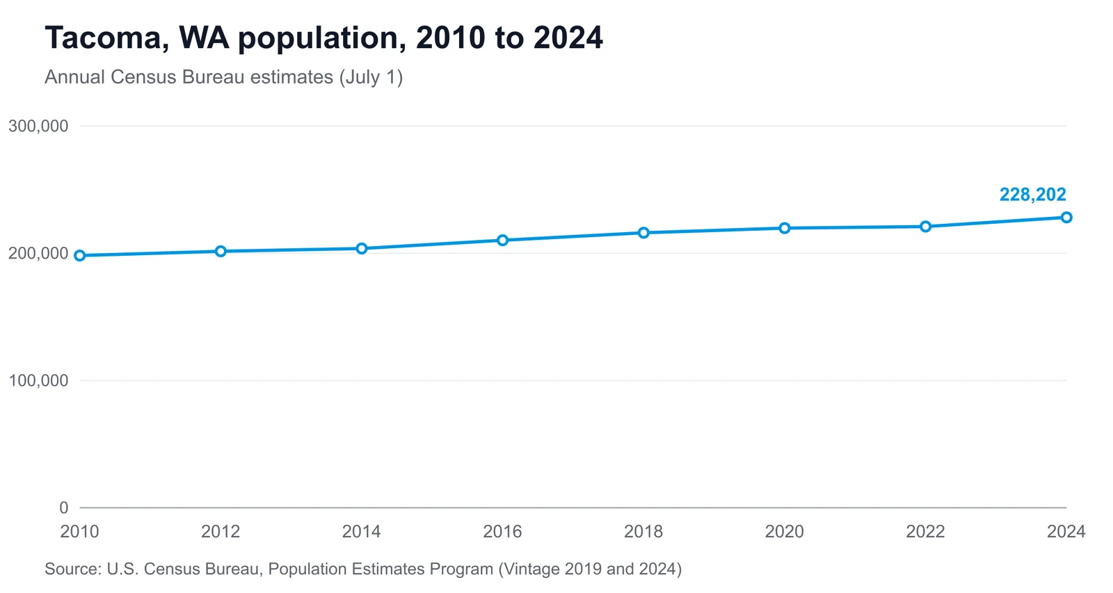 Line chart showing Tacoma's population changing from 198,230 in 2010 to 228,202 in 2024