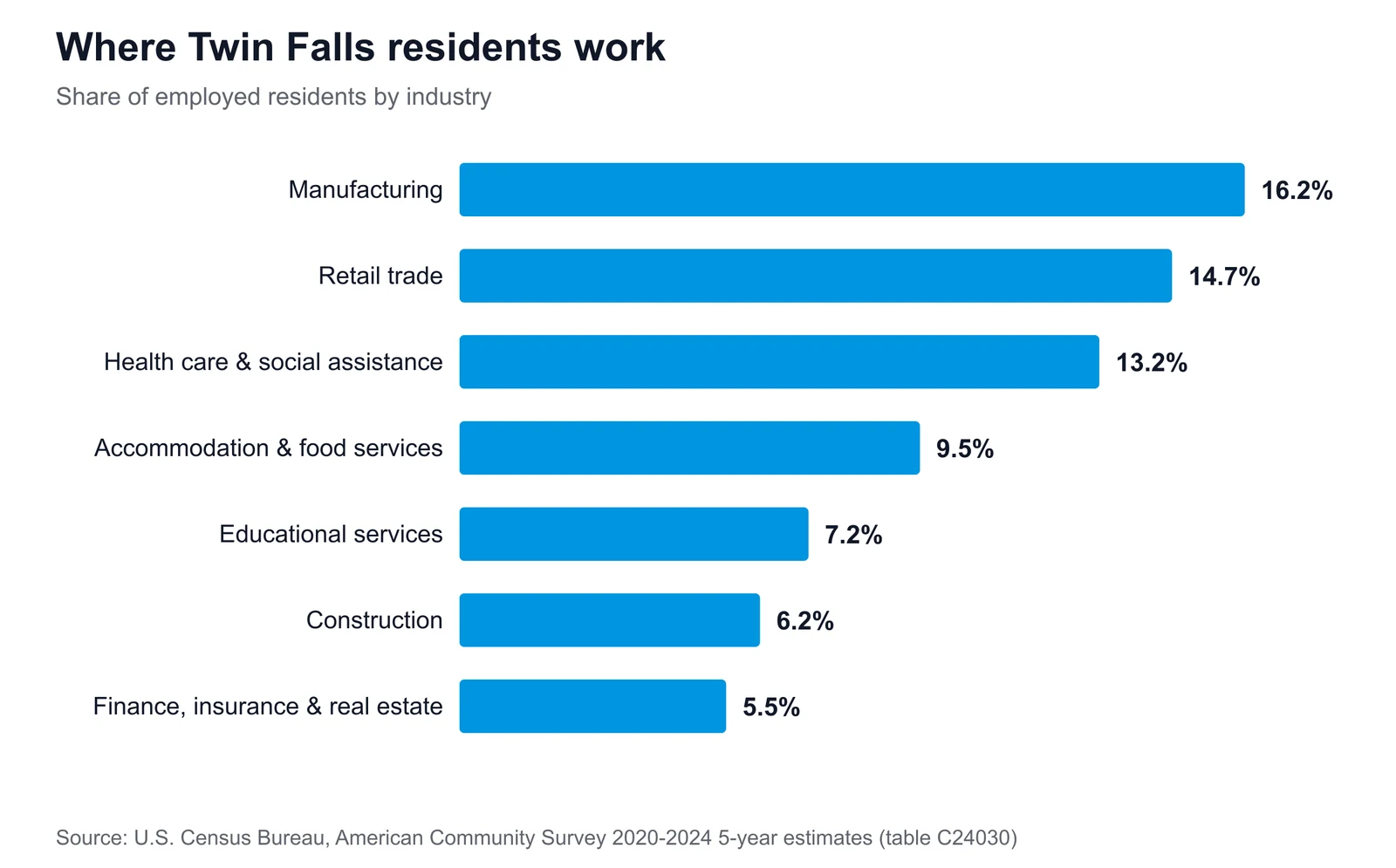 Horizontal bar chart of Twin Falls's largest employment sectors, led by manufacturing at 16.2% of employed residents