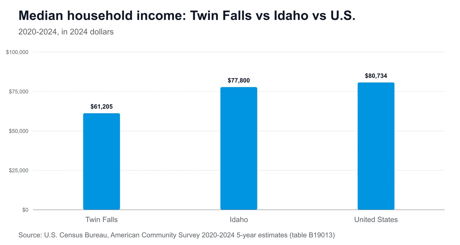 Bar chart comparing median household income: Twin Falls $61,205, Idaho $77,800, United States $80,734