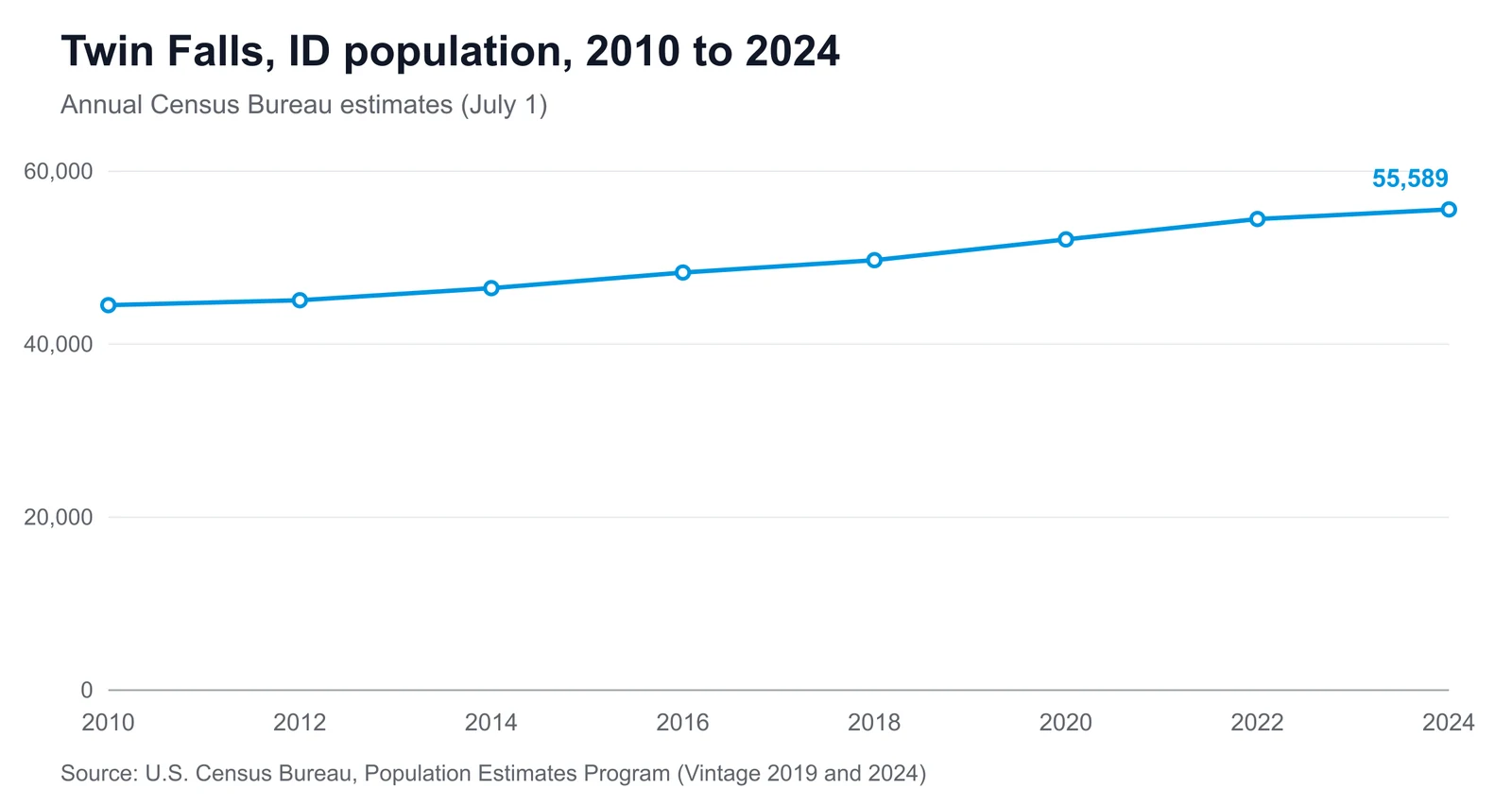 Line chart showing Twin Falls's population changing from 44,517 in 2010 to 55,589 in 2024