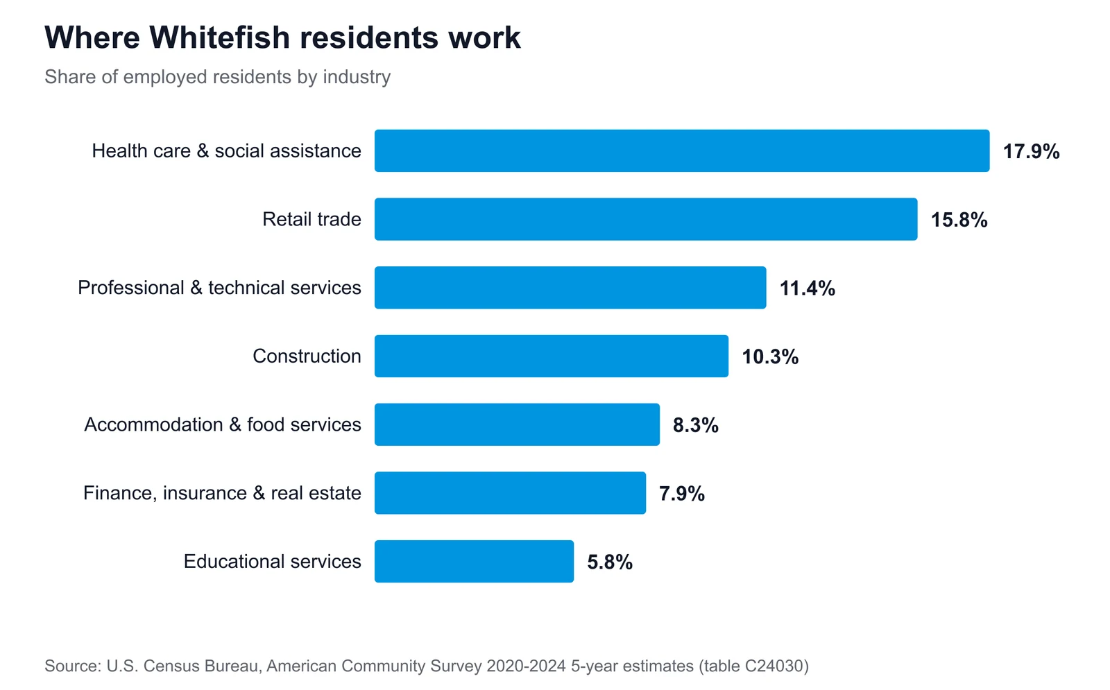 Horizontal bar chart of Whitefish's largest employment sectors, led by health care & social assistance at 17.9% of employed residents