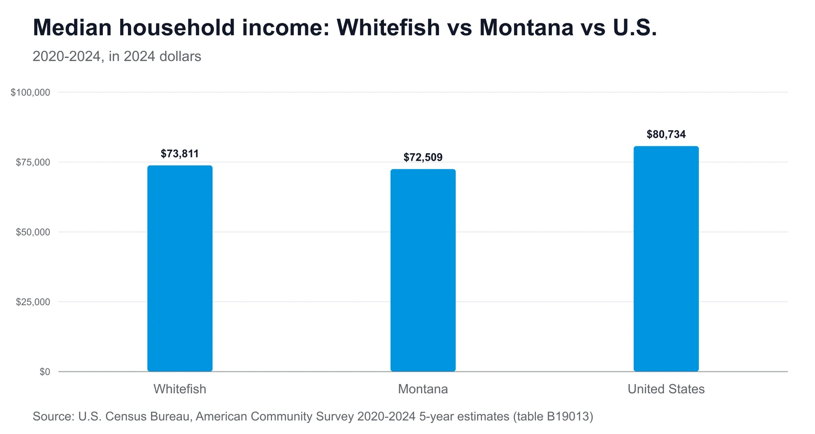 Bar chart comparing median household income: Whitefish $73,811, Montana $72,509, United States $80,734