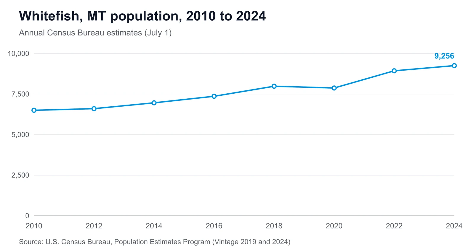 Line chart showing Whitefish's population changing from 6,503 in 2010 to 9,256 in 2024