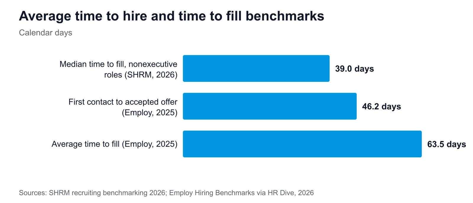 Average time to hire and time to fill benchmarks Horizontal bar chart of hiring benchmarks: SHRM median time to fill of 39 days for nonexecutive roles, 46.2 days from first contact to accepted offer and 63.5 days average time to fill in Employ's 2025 data